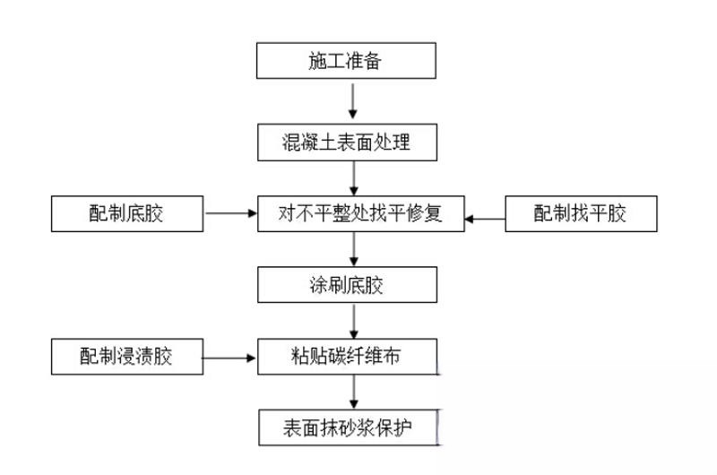 尖山碳纤维加固的优势以及使用方法